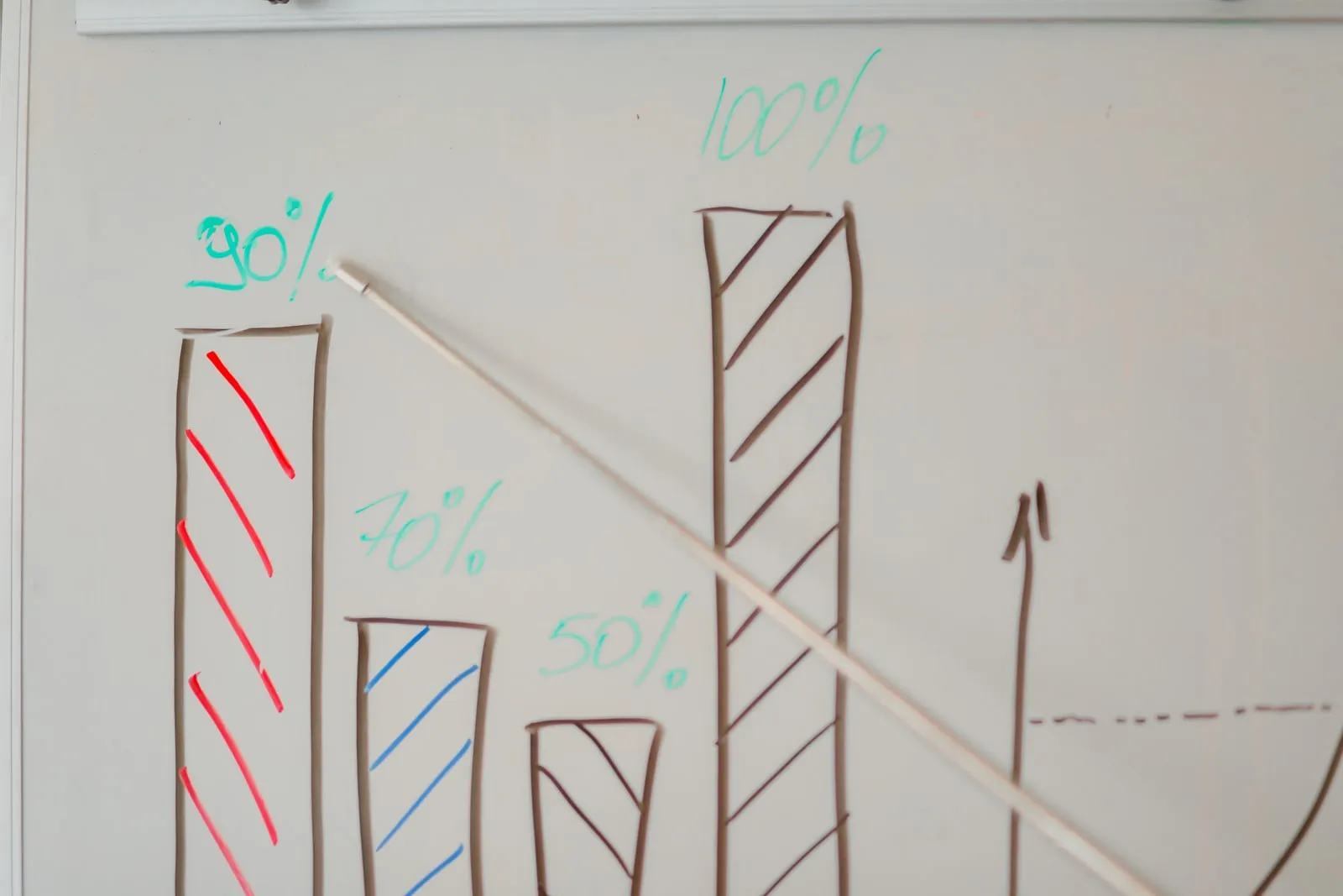 Un diagramme en barres tracé à la main avec des pourcentages sur un tableau