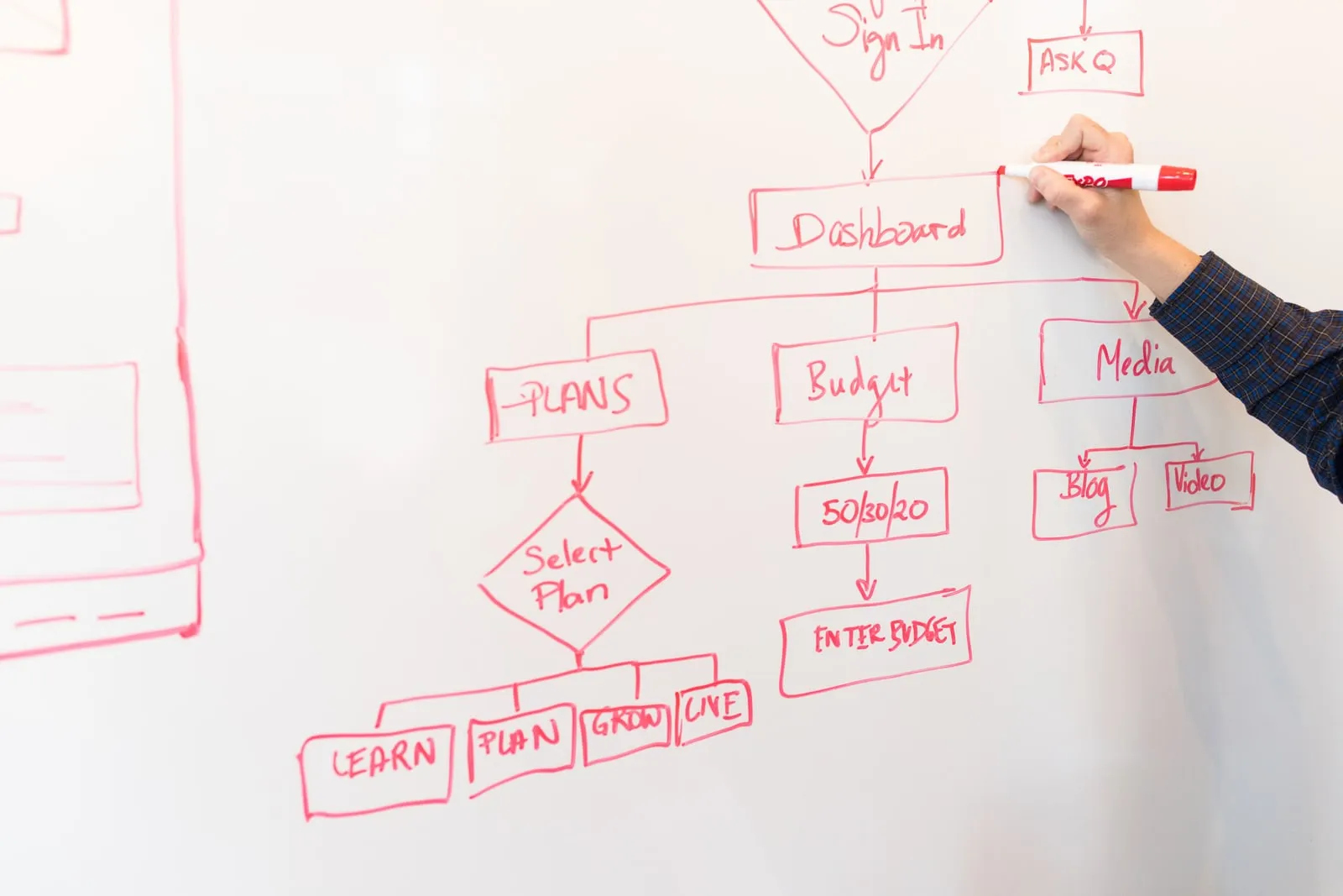 A flowchart sketched on a whiteboard in an office